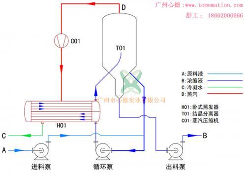 三種蒸發(fā)技術(shù)的比較