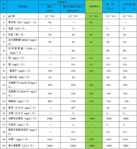 “零排放”難道就是各種指標(biāo)做到“0”嗎？